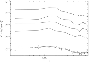 Power spectra of residual images for an increasing number of subtracted sources. From top to bottom: after subtracting one source (Fig. 5); after subtracting four sources (Fig. 6); after subtracting 11 sources (Fig. 7); after the whole sky model is subtracted (Fig. 8). The error bars are at the 1σ confidence level. The dashed line represents the noise power spectrum (see text for details).
