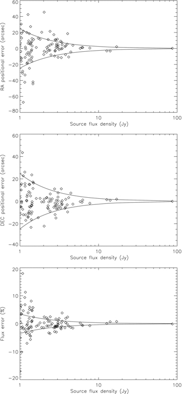 Same as Fig. 9, but for the 512T simulation. The synthesized beam is now Θb∼ 11.8 arcmin. The solid line in the bottom figure indicates the (S/N)−1 envelope.