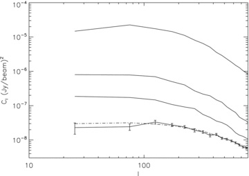 Power spectra of residual images for an increasing number of subtracted sources. From top to bottom: initial image without subtracting any source (Fig. 11); after subtracting 15 sources (Fig. 12); after subtracting 50 sources (Fig. 13); after the whole sky model is subtracted (Fig. 14). The error bars are at the 1σ confidence level. The dashed line represents the noise power spectrum.