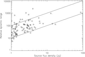 The relative dynamic range as a function of flux density. The solid lines indicate the 10-mJy flux density threshold (upper) and the 100-mJy (lower) flux density threshold for source subtraction.