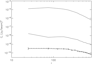 Power spectra of residual images for an increasing number of subtracted sources. From top to bottom: initial image without subtracting any source (Fig. 18), after the sources within the field of view were subtracted (Fig. 19), after all the sources (in and out-of-beam) were subtracted (Fig. 20). The error bars are at the 1σ confidence level. The dashed line represents the noise power spectrum.