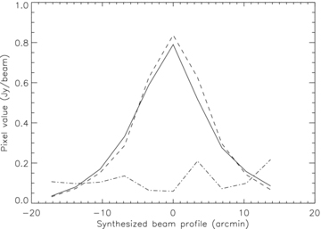 An example of the difference between synthesized beams at two positions in the 512T simulated image. Solid line: the synthesized beam profile at the image centre. Dashed line: the synthesized beam profile 9° away from the image centre. Dot–dashed line: the difference between the two profiles. In this example, the difference is at the 10 per cent level.