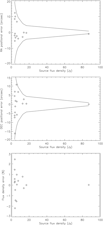 Errors in the fitted parameters for sources in the 32T simulated image: right ascension (top panel), declination (middle panel) and flux density (bottom panel). Solid lines in the two upper plots indicate the envelope of the theoretical measurement errors.