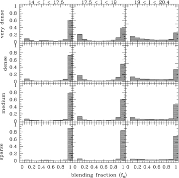 Blending distributions for selected levels of stellar density for the simulated OGLE-III images obtained using archival HST images. The distributions were derived in three magnitude bins, described at the top. The density levels shown correspond to stellar densities of log(N*/CCD chip) = 5.32, 5.24, 5.12 and 4.8 for very dense, dense, medium and sparse fields, respectively.