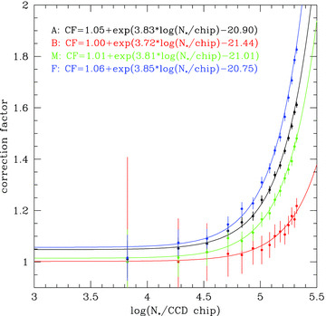 Correction factor as a function of the number of template objects on an OGLE-III CCD chip for different magnitude bins. The magnitude range I≤ 17.5 mag is described by function B (bright), 17.5 ≤I≤ 19.0 mag by function M (middle) and the 19.0 < I≤ 20.4 mag by function F (faint). The function based on the entire magnitude range I≤ 20.4 is marked as A (all).