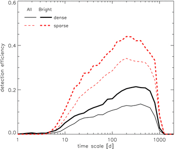 Microlensing event detection efficiency for OGLE-III LMC data for All Stars and Bright Stars samples. The efficiency strongly depends on the stellar density of the field. Curves are shown for dense (LMC163) and sparse (LMC122) fields.