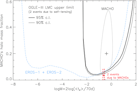 Fraction of the halo mass contained in the DM compact objects as derived from MACHO, EROS and OGLE-III data. The red rectangle indicates the value for the case when both OGLE-III LMC events were caused by MACHO lenses. Solid lines show upper limits for the case where there is no MACHO lensing event in the LMC OGLE-III data and both detected events are due to SL. The MACHO curve (dotted line) denotes signal from the compact objects (at 95 per cent confidence level), whereas the EROS curve (dot–dashed line) is an upper limit (at 95 per cent confidence level) on MACHO mass fraction in the halo.