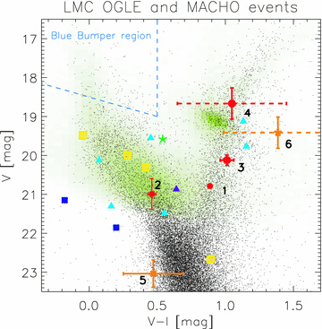 CMD with OGLE (green) and HST (black) stars of the central part of the LMC. Source positions of the OGLE-II events are marked with small red dots with numbers 1 and 2. OGLE-III events found with the automated pipeline are marked with big red dots with numbers 3 and 4, while the remaining two potential candidates (found visually) are marked in orange with numbers 5 and 6. The error bars for V−I shown with dashed lines are fixed to 0.4 mag and indicate that the colour of the source cannot be derived and is assumed to be equal to the colour of the baseline. MACHO events are marked as follows: binary event #9 (green star), candidates for SL (yellow squares), confirmed thick disc lenses #5 and #20 (dark blue filled squares) and remaining candidates (blue triangles). Event #7 which exhibited non-microlensing variations in the OGLE-III data is shown in violet.
