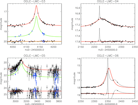 Light curves and microlensing models of candidates for microlensing events detected in the OGLE-III LMC data. The best-fitting standard model is shown with solid lines and the best-fitting binary source model is shown with dashed lines. Residuals for each model are shown at the bottom of each plot. The red curve and black dots show I-band data and the green curve and blue dots show V-band data, where available. The events OGLE-LMC-03 and OGLE-LMC-04 were found with the automated pipeline, whereas the remaining events were found by visual inspection of the data set.