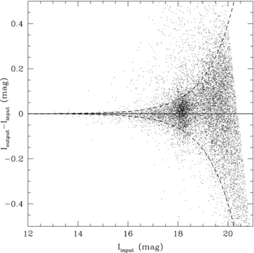 Difference between recovered (output) and injected (input) I-band magnitudes as a function of injected magnitude for a dense field with log(N*/CCD chip) ≈ 5.2. The two dashed lines show 2σ OGLE-III photometric uncertainties.