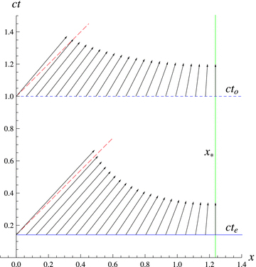 Parallel transport of the velocity four-vector of a distant galaxy, U, from the galaxy to the observer along the geodesic on the hypersurface of constant cosmic time. The transport is plotted for two values of time: the observation time, to (dashed horizontal line), and the emission time, te (solid horizontal line), both in units of to. The observer is in the origin of the coordinate system, x = 0, and the comoving coordinate of the emitting galaxy is x* (vertical line) in units of c H−10. The transportation is performed in comoving coordinates; in these coordinates all spatial components of the galaxy’s velocity four-vector are initially zero. During the transport towards the observer, the radial component of the four-velocity gradually increases. For better visibility and reasons explained in Section 5.2, in the plot this component is multiplied by a(t). Slanted long-dashed lines show the direction of null vectors at the events (to, 0) and (te, 0) in local inertial coordinates of the observer.