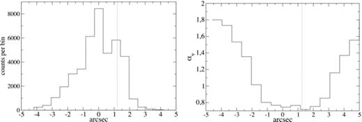 Left: ACIS-S X-ray intensity along the same major axis slice as in Fig 9. Right: index spatial profile along the same slice. Coordinate origins of the spatial axes coincide with the pulsar position, and the vertical dotted line marks the position of the blob. South-west is to the right of the plots. The intensity and index maps were smoothed with a one ACIS pixel Gaussian kernel before the sampling along the slice was made.