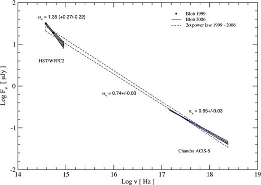 Multiwavelength spectrum for the ‘blob’ region. See text for details.
