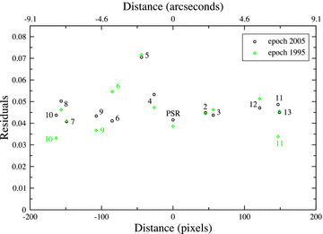 Coordinate measurements of 13 stars in wavelet filtered F555W images for the 1995 and 2005 epochs (see text for further details).
