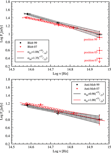 Broad-band optical spectra for the selected areas shown in Fig. 3. In the top panel we show the ‘blob’ spectrum in red for 2007 and black for 1999. For the 2007 ‘blob’ spectrum we have applied a 0.4-arcsec shift for the aperture, corresponding to a 0.04c motion of the ‘blob’, as suggested by De Luca et al. (2007). For the spectral fit of this spectrum, we have omitted the F336W data (see text). The sensitivity of the F336W to where the aperture is placed is shown in the plot. Data in other bands are less sensitive (see Section 3.6). For the ‘antiblob’ we did not apply any shift in aperture position between 1999 and 2007.