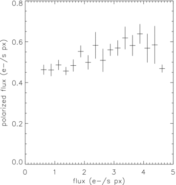 Polarized flux (Stokes ) as a function of optical brightness (Stokes I) over the whole PWN in 2007. Note the weak correlation between polarized flux and intensity. The ‘blob’ area is the region with the highest intensity and smallest error bar in polarized flux.