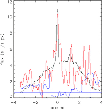 Flux (Stokes I), polarized flux (Stokes ) and polarization angle along the major symmetry axis in 2007 (shown in Fig. 5). The black curve is the flux, the red curve is the polarized flux multiplied by 10 and the dashed line is the 3σ confidence level for the polarized flux. The blue horizontal straight line is the position angle of the major axis in Fig. 5, and the blue curve indicates the polarization angle, θ, in radians relative to north (i.e. the position angle of the E vector). Note how θ spans its full 0–π range. The pulsar stands out as a peak in the flux and polarized flux at 0 arcsec, and the peaks in flux and polarized flux at ∼1.2 arcsec correspond roughly to the ‘blob’ position in the 1999 and 2000 optical continuum and X-ray images, respectively (see Figs 8 and 9).