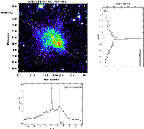 Top left: 11 × 11 arcsec2 optical image of the 0540 pulsar+PWN system taken in 1999 October with the HST/WFPC2 in the F547M band. Positions of two slices with the sizes of 0.8 × 10 arcsec2 are marked by white lines. They were used for the extraction of the one-dimensional spatial profiles along the minor (north-west–south-east) and major (north-east–south-west) axes of the system shown in the top-right and bottom panels, respectively. Coordinate origins of the spatial axis in the profile plots coincide with the position of the pulsar visible as a bright point source near the PWN centre. The position of the bright PWN ‘blob’ seen south-west of the pulsar is marked by a vertical dotted line at the bottom panel.