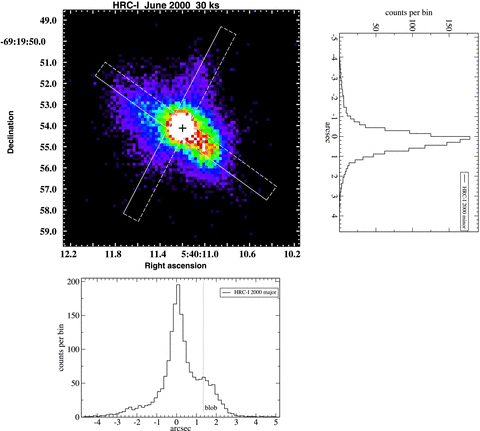 Same as in Fig. 8. but for the X-ray data taken in 2000 June with Chandra/HRC-I in the 0.2–10 keV band. The slice positions and sizes are the same as in the optical image. The cross in the top-left panel marks the optical position of the pulsar, while the vertical line at the bottom panel shows the position of the PWN ‘blob’ in the optical in 1999 October (see also the left-hand panel of Fig. 11 for the 2006 Chandra/ACIS data). As seen, despite the half-year difference between the optical and X-ray observations, a likely X-ray counterpart of the optical ‘blob’ can be seen at the same place as in the optical range.