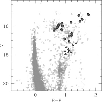 CMD of NGC 1866 (Musella et al. 2006) with the observed target stars marked: the cluster member stars and the LMC-field stars analysed in this work are marked, respectively, as filled circles and triangles. Squares indicate the observed Cepheid stars.