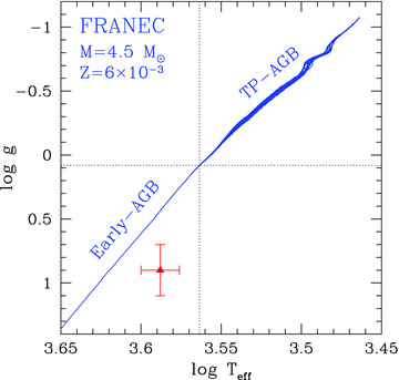Theoretical surface gravity and temperature (blue line) compared with data relative to #2981. See text for details.