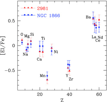 Comparison between the spectroscopic values of the cluster star labelled #2981 (red triangles) and the median of stars belonging to the cluster (blue squares).