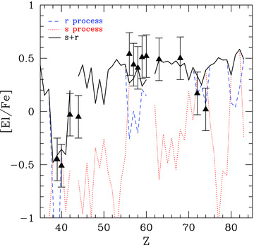 Comparison between the spectroscopic values of #2981 (black triangle) and the expected theoretical trend (dark solid line). The single contributions from the s-process and the r-process are represented by the red dotted line and the blue dashed line, respectively. See text for details.