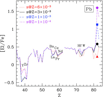 Theoretical chemical patterns obtained with AGB models at different metallicities. See text for details.