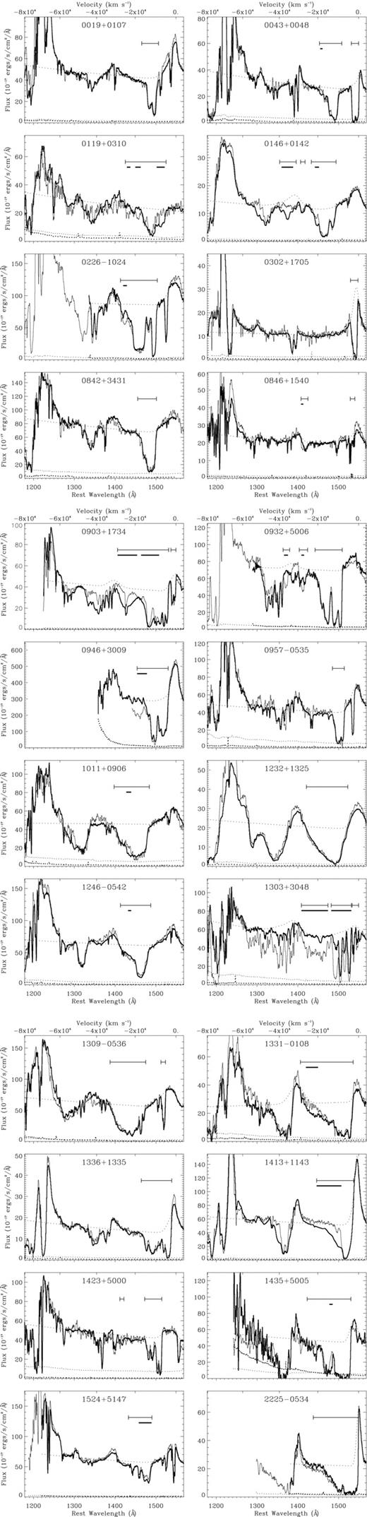 Smoothed spectra of all 24 quasars in our sample, showing the long-term comparisons between a Lick Observatory spectrum (bold curves) and the most recent MDM data (thin curves). The one exception is 2225−0534, for which we only have short-term data (see Table 1). The vertical flux scale applies to the Lick data, and the MDM spectrum has been scaled to match the Lick data in the continuum. The dashed curves show our pseudo-continuum fits. The thin horizontal bars indicate intervals of BAL absorption included in this study, and the thick horizontal bars indicate intervals of variation within the BALs. The formal 1σ errors are shown near the bottom of each panel.