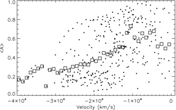The average normalized absorption strength (〈A〉), calculated throughout all of the BALs in the quasars in our long-term subsample, as a function of the outflow velocity of the absorbing material. The individual points in each bin (with width 1000 km s−1) represent the 〈A〉 for a single quasar, and the open squares represent the average of all points in that bin.
