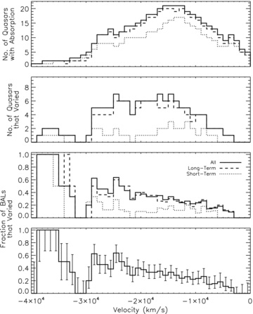 The top two panels show the number of quasars with C iv BAL absorption and the number with C iv BAL variability at each velocity. The third panel is the second panel divided by the top one, which gives the fraction of C iv BALs that varied at each velocity. The dashed, dotted and solid curves indicate results for the long-term, short-term and combined data set comparisons, respectively. The bottom panel displays the combined data set with 1σ error bars.
