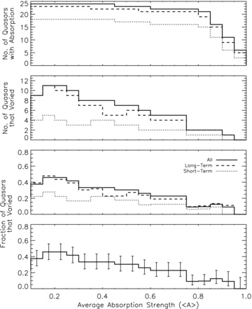 Same as Fig. 3, except the quantities are plotted as a function of the normalized absorption strength, averaged between the epochs being compared.