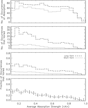 The top two panels show the total number of occurrences of absorption, and the number of those occurrences that varied, at each strength. The third panel is the second panel divided by the top one. The bottom panel displays the long-term data with 1σ error bars.