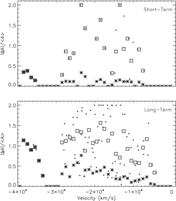 Fractional change in the depth of BAL absorption as a function of velocity. The symbols follow the same pattern as Fig. 2, with individual points representing variability in a single quasar. Here, the open squares indicate the average of these variable, non-zero points in each velocity bin. The asterisks show the average if the non-varying absorption intervals are included. The top panel shows the short-term results, while the bottom panel plots long-term data. We note that the maximum value of |ΔA|/〈A〉 is 2 (see Fig. 7), which indicates absorption appearing or disappearing completely.