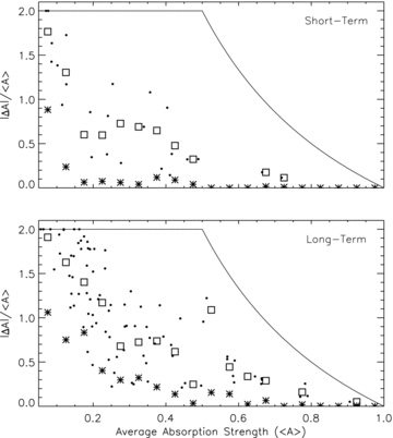 Same as Fig. 6, except the fractional change is now plotted as a function of average normalized absorption strength. In this plot, individual quasars can contribute multiple times to the measurements at a given absorption strength. The solid curve represents the maximum possible value of |ΔA|/〈A〉.