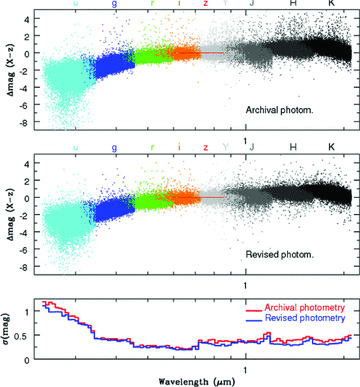 Upper panel: all Main Survey galaxies are plotted according to their colour relative to z band at their observed wavelength. The data points combine to make a global spectral energy distribution for the galaxy population at large – smeared over the redshift range of the survey. Outlier points are typically caused by an erroneous data point in any particular filter. Middle panel: the same plot but using the revised photometry. The lower panel shows the 5σ-clipped standard deviation for these two distributions indicating that in the uYJHK bands the colour distribution is quantifiably narrower reflecting an improvement in the photometry, providing a cleaner data set for detailed SED modelling. Only data with photometry in all bands and with secure redshifts less than 0.5 are shown for clarity.