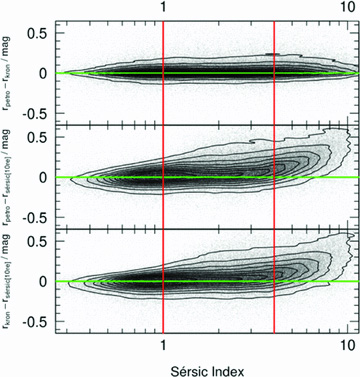 Original SDSS Petrosian magnitudes versus our SExtractor-based Kron magnitudes (top panel), original SDSS Petrosian magnitudes versus our galfit3 Sérsic magnitudes (integrated to 10Re) (middle panel) and our SExtractor Kron versus our galfir3 Sérsic magnitudes (integrated to 10Re) (lower panel). Contours vary from 10 to 90 per cent in 10 per cent intervals.