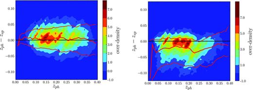 Left-hand panel: GAMA photometric and spectroscopic redshift comparison as a function of the photometric redshift for GAMA galaxies, colour coded as function of galaxy (over-)density. The thick red central line shows the median, while the outer lines delineate the central 68 per cent of the distribution as function of zph. Right-hand panel: same as the left-hand panel, but for the SDSS photometric redshift estimate, extracted from the photo-redshift table in the SDSS DR7.
