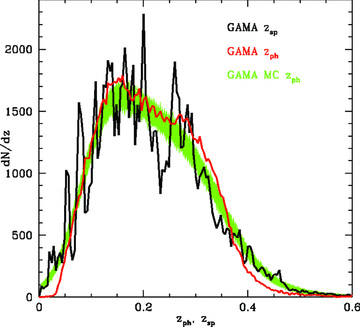 Spectroscopic redshift distribution of GAMA galaxies (black), the corresponding photo-redshift distribution of GAMA galaxies (red) and 1000 Monte Carlo generated photo-redshift distributions, including the Gaussianly distributed photo-redshift error (green).