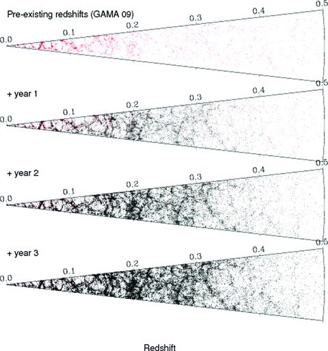 Redshift cone diagram for the GAMA 09 region showing (from top to bottom) pre-existing data, year 1 data release added, year 2 data release added and year 3 data release added.