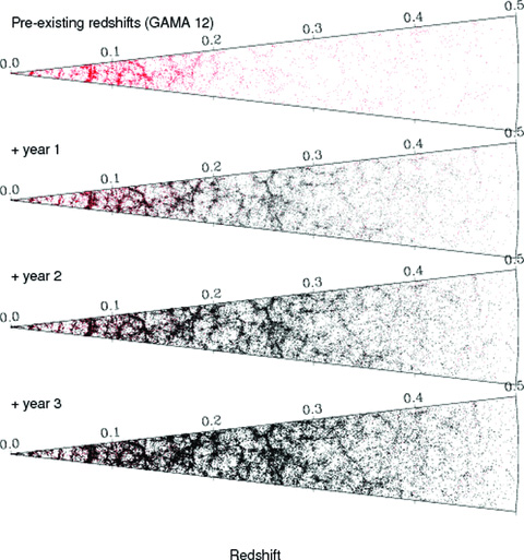 Redshift cone diagram for the GAMA 12 region showing (from top to bottom) pre-existing data, year 1 data release added, year 2 data release added and year 3 data release added.