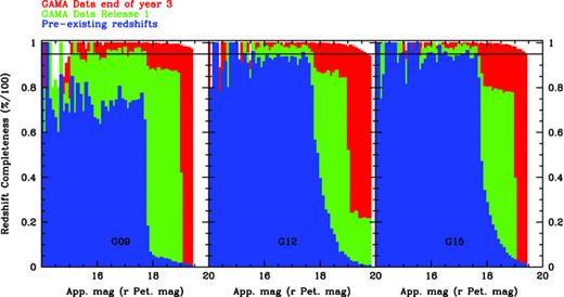 The final completeness of the combined redshift catalogues prior to survey commencing (blue), after GamaCoreDR1 (green) and GamaCoreMainSurvey (red) for G09, G12 and G15 (left-hand to right-hand side), respectively. In all cases, the solid black lines show 95 per cent completeness.