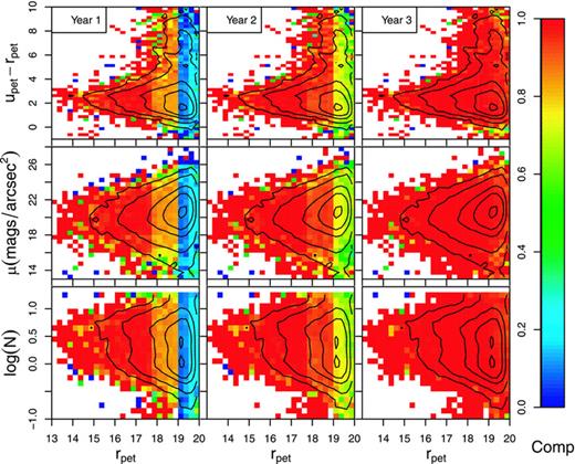 Completeness in the bivariate planes of apparent magnitude and u−r colour (top panels), apparent magnitude and effective surface brightness (middle panels), and apparent magnitude and Sérsic index (bottom panels) for GAMA data after year 1 (left-hand panels), year 2 (middle panels) and year 3 (right-hand panels). Contours show the percentage of galaxies enclosed from out to in, 99, 95, 75, 50 and 5 per cent. Apart from the progression in apparent magnitude over the 3 yr, no other obvious bias is evident.