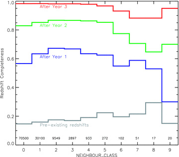 The redshift completeness as a function of NC. NC is defined for each target as the number of other Main Survey targets within 40 arcsec (numbers with each NC value are annotated in the figure). The various lines show the progress in resolving clustered objects at the outset and after each year of observations for the r-limited Main Survey. Note the bias towards NC > 0 after year 1 and year 2 is the result of increasing the priority of clustered targets (Robotham et al. 2010) in order to avoid being biased against NC > 0 after year 3. The final survey has fully resolved almost all close complexes, leaving only a minimal bias when determining merger rates via close pairs: the redshift completeness is >95 per cent for NC ≤ 5.
