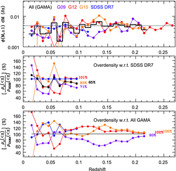 Upper panel: the differential number density of M*± 1.0 mag galaxies in redshift intervals of 0.01. Middle panel: the overdensity of M*± 1.0 mag galaxies out to the specified redshift for the survey indicated by line colour relative to that seen in a 5000-deg2 region of the SDSS DR7. Lower panel: the overdensity of M*± 1.0 mag galaxies out to the specified redshift for the survey indicated relative to that seen over all three GAMA regions.