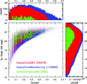 Main panel: the absolute magnitude versus redshift plane for the three science-ready catalogues (as indicated). Upper left-hand panel: the distribution collapsed in redshift. Right-hand panel: the distribution collapsed in absolute magnitude.