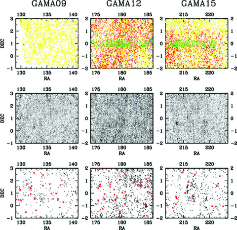 Top panel: the distribution of pre-existing redshifts (SDSS, yellow; 2dFGRS, red; MGC, green; other, blue) within the three regions (as indicated). Middle panel: the distributions of redshifts acquired during the GAMA Phase I campaign. Lower panel: the distribution of targets for which redshifts were not obtained (black dots) or were not targeted (red crosses).