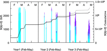 Progression of the GAMA survey in terms of spectra and redshift acquisition for years 1, 2 and 3 as indicated. The cyan line shows the number of spectra obtained per night within our Main Survey limits and the mauve shows the number below our flux limits (i.e. secondary targets and fillers). The solid line shows the cumulative distribution of redshifts within our survey limits and the dashed line shows the cumulative distribution of all redshifts. The cumulative distributions include pre-existing redshifts and are calculated monthly rather than nightly.