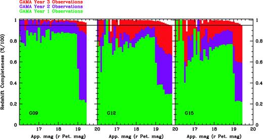Evolution of the redshift completeness (Q≥ 3) of the GAMA survey (main r-band selection only) over 3 yr of observations showing the progressive build-up towards uniform high completeness. The horizontal line denotes a uniform 95 per cent completeness.