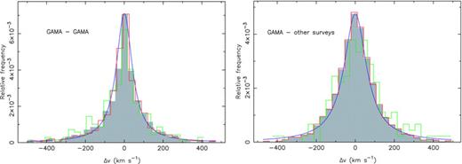 Left-hand panel: the shaded histogram shows the distribution of differences between the redshifts measured from independent GAMA spectra of the same objects, where all redshifts have nQ≥ 3 (868 pairs from 1718 unique spectra of 856 unique objects). The red histogram shows the same for pairs where both redshifts have nQ = 4 (617 pairs from 1216 unique spectra of 605 unique objects). The green histogram shows the same for pairs where one redshift has nQ = 3 and the other has nQ = 4 (229 pairs from 458 unique spectra of 229 unique objects). The blue line shows a Lorentzian with γ = 50 km s−1 for comparison. Right-hand panel: the shaded histogram shows the distribution of differences between the redshifts measured from independent GAMA and non-GAMA spectra of the same objects, where all redshifts have nQ≥ 3 (2533 pairs from 4892 unique spectra of 2359 unique objects). The red histogram shows the same for pairs where the GAMA redshift has nQ = 4 and the non-GAMA redshift has nQ≥ 3 (2385 pairs from 4618 unique spectra of 2233 unique objects). The green histogram shows the same for pairs where the GAMA redshift has nQ = 3 (148 pairs from 290 unique spectra of 142 unique objects). The blue line shows a Lorentzian with γ = 70 km s−1 for comparison.